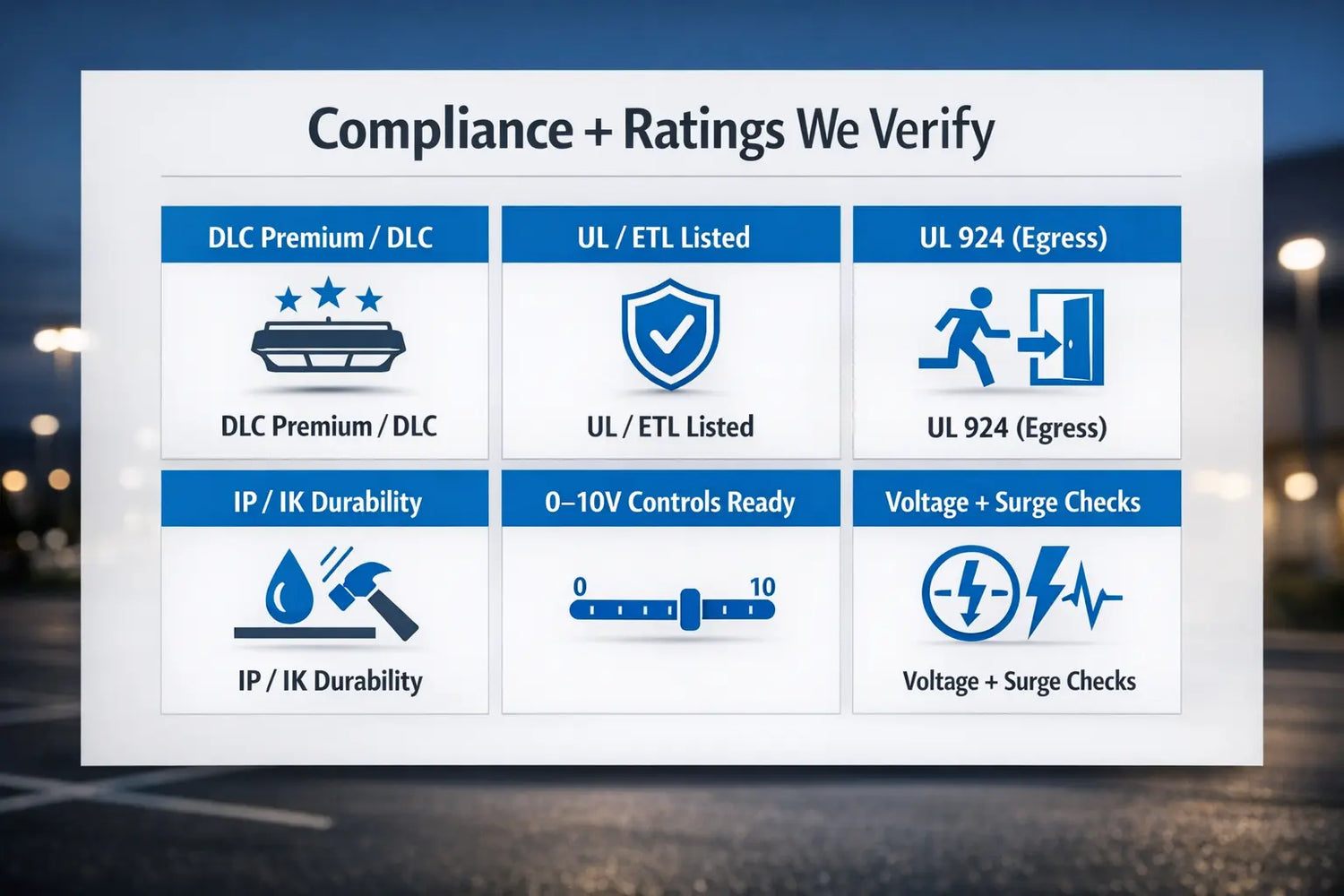 Infographic of commercial lighting verification signals including DLC, UL or ETL listing, UL 924 egress, IP and IK durability, 0–10V controls readiness, and voltage and surge checks.